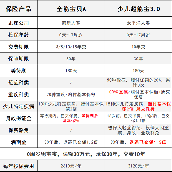 少兒超能寶3.0VS泰康全能寶，兒童承保哪家更強(qiáng)？