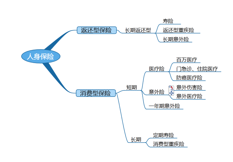 消費(fèi)型和返還型人身保險