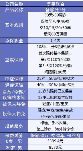 備哆分1號：第一次見到有690%額度的重疾險