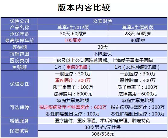 尊享e生：保障升級保費依舊便宜