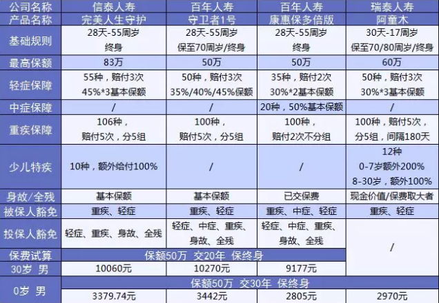  完美人生守護(hù)：保障足，價格優(yōu)