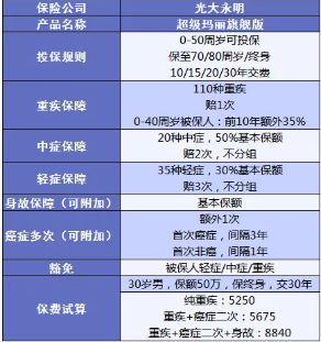 超級(jí)瑪麗旗艦版：大公司高性價(jià)比的重疾險(xiǎn)