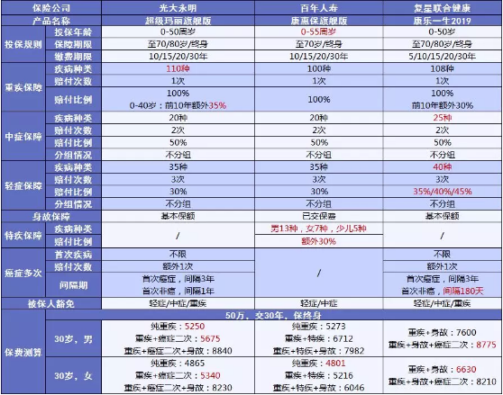 超級(jí)瑪麗旗艦版：大公司高性價(jià)比的重疾險(xiǎn)