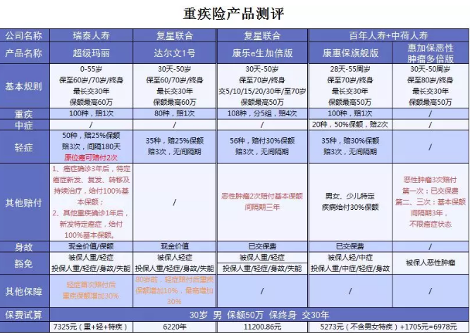  詳細(xì)測評：超級瑪麗重疾險怎么樣？