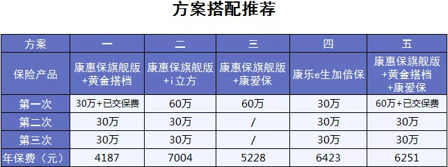 黃金搭檔防癌險：一款能搭配所有重疾險的產(chǎn)品