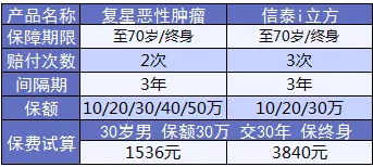 康樂e生加倍保是否真的保障加倍？