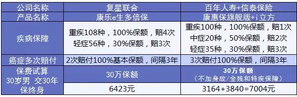 康樂e生加倍保是否真的保障加倍？