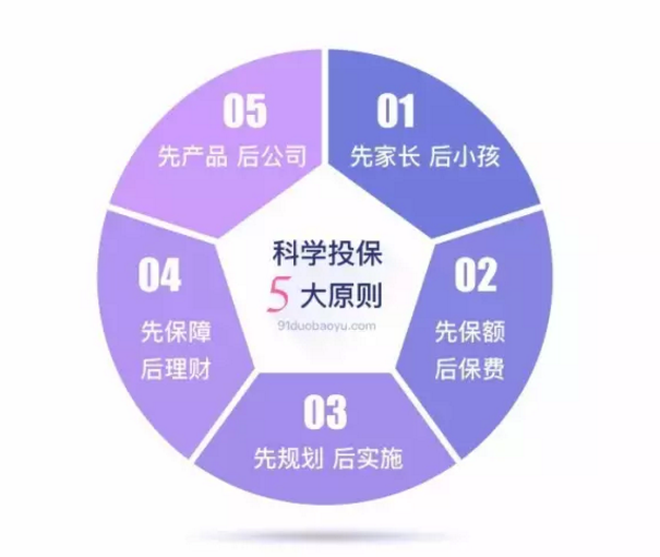 如何做到科學(xué)投保？這幾點(diǎn)你要清楚