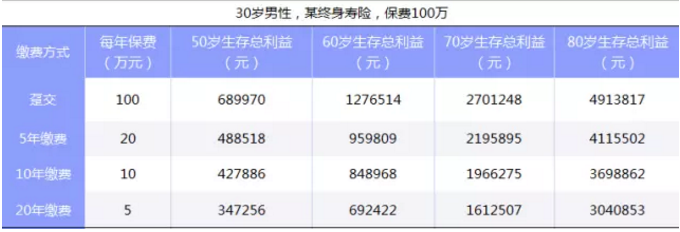 如何選擇繳費期限最劃算？