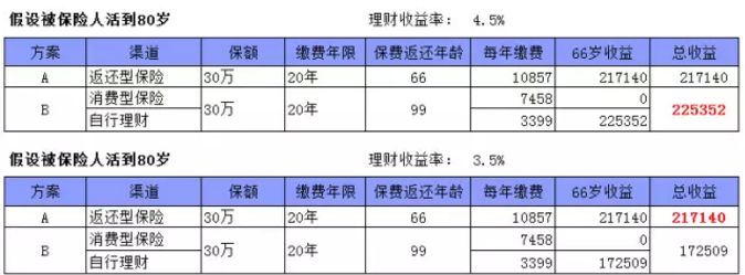 返還型保險(xiǎn)到底怎么樣