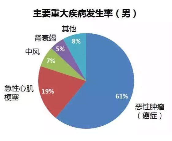 重疾險要選多次賠付嗎？