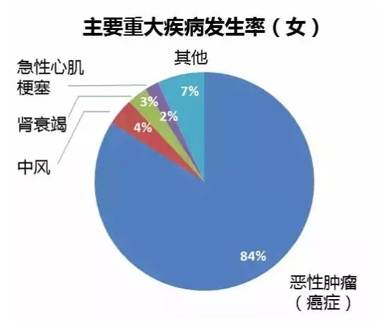 重疾險要選多次賠付嗎？