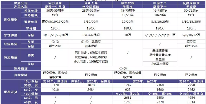 老年人的防癌險應(yīng)該怎么買？選擇哪款產(chǎn)品更好？