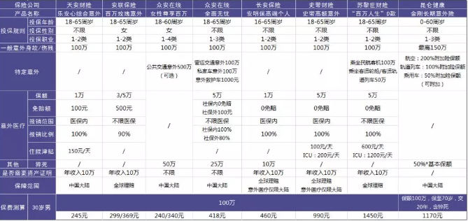 100萬保額的意外險(xiǎn)中，哪一款更加劃算