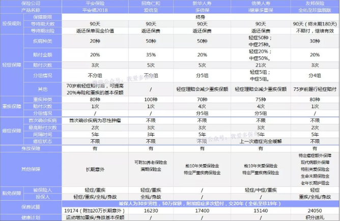 癌癥多次賠付重疾險(xiǎn)哪款好？綜合測(cè)評(píng)告訴你