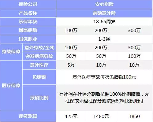 意外險該如何挑選？