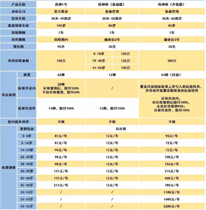 騰訊藥神保：1元買(mǎi)150萬(wàn)保障，是真是假！