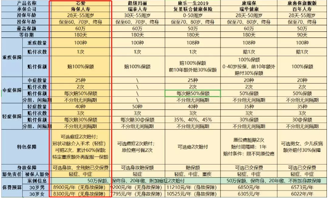 惡性腫瘤和心血管疾病二次賠，這款重疾險瘋了