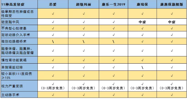 惡性腫瘤和心血管疾病二次賠，這款重疾險瘋了