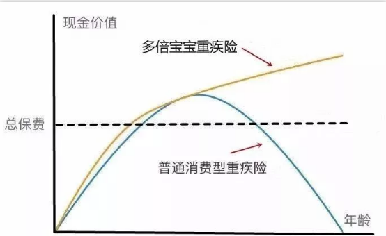   兒童重疾險新品測評，超額賠付+極致性價比