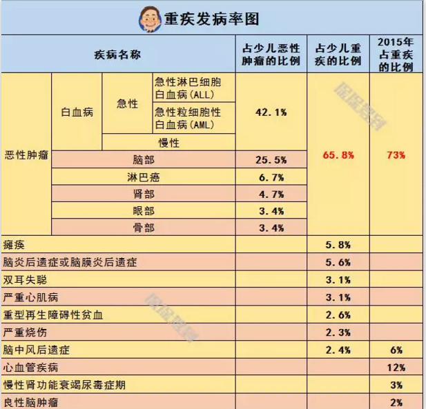   兒童重疾險新品測評，超額賠付+極致性價比