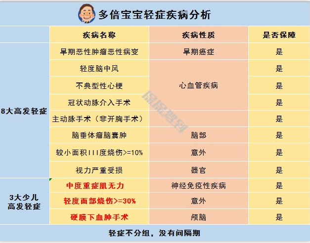   兒童重疾險新品測評，超額賠付+極致性價比