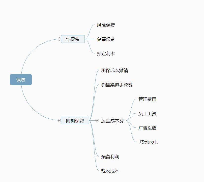 保費(fèi)的構(gòu)成