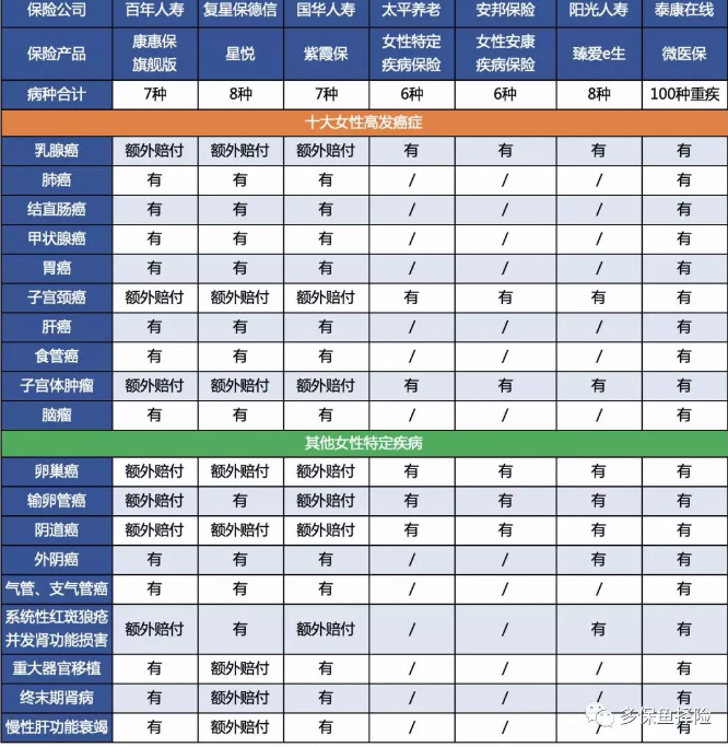 7款重疾險深度測評，女性高發(fā)重疾怎么選？