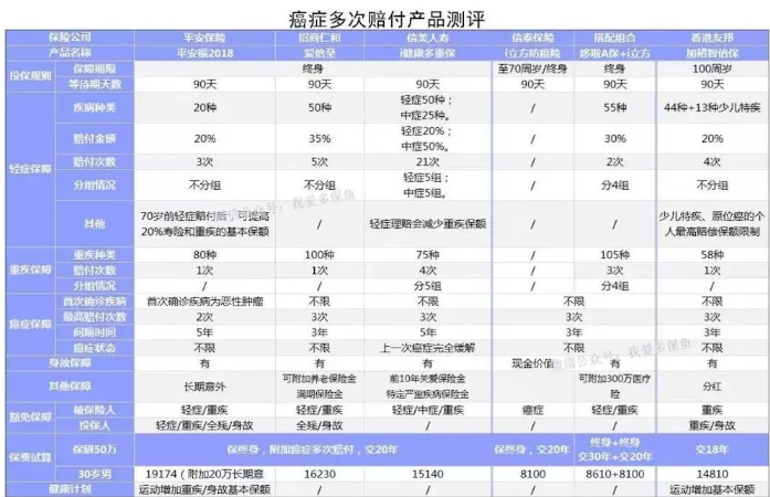 信泰i立方多次賠付防癌險:重疾險的好搭檔