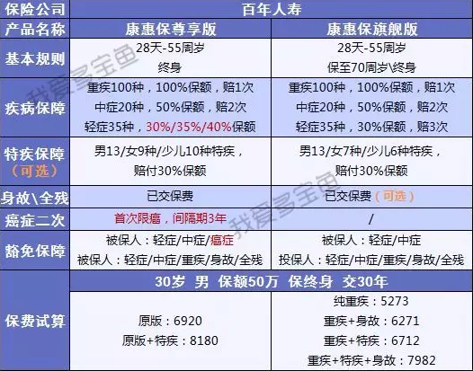 百年人壽康惠保3次升級，這次升級有哪些驚喜？