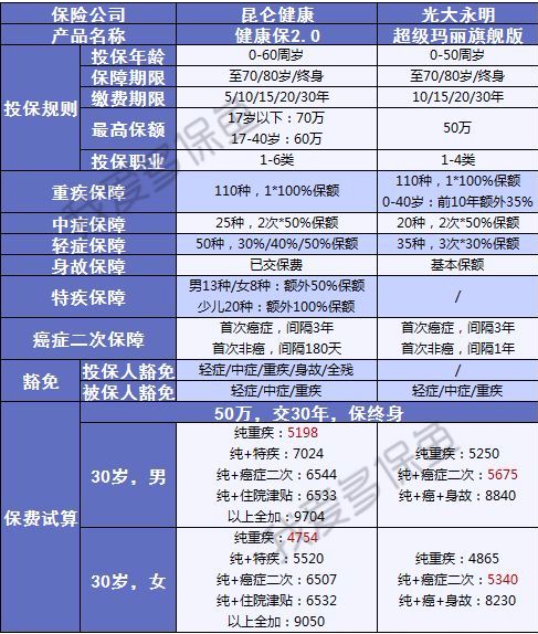 健康保2.0來襲，重疾之王又要更新?lián)Q代了？