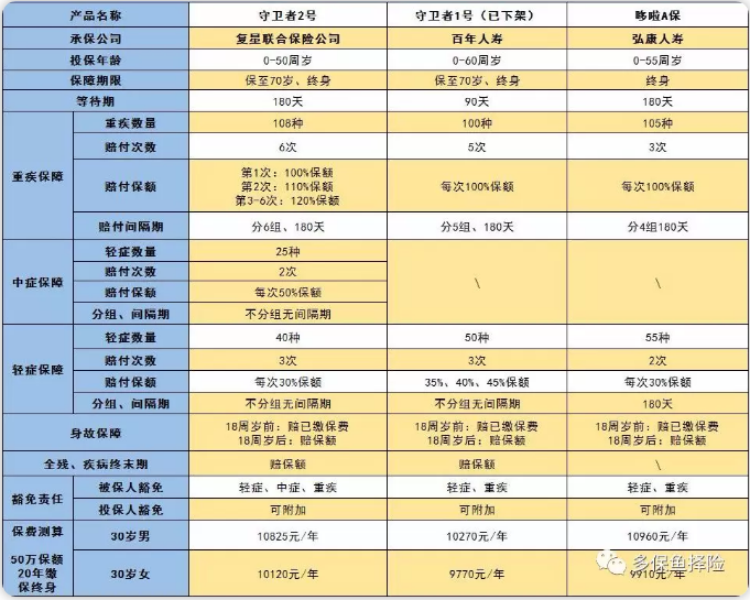 守衛(wèi)者2號測評，又一款超高性價比重疾險