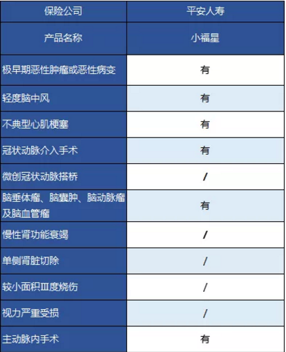 平安大小福星重疾險(xiǎn)，到底怎么樣