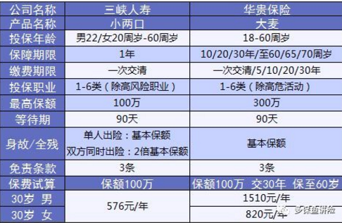 小兩口定期壽險：不僅便宜，性價比還高