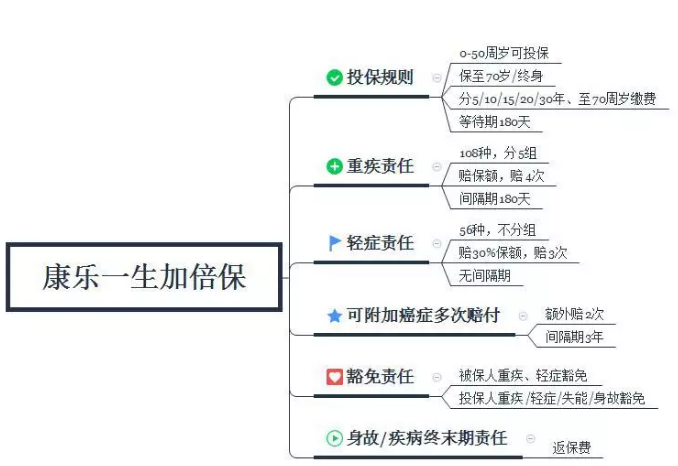 康樂一生加倍保，值得買嗎？