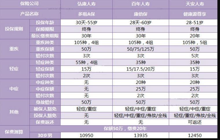 三款多次賠付的重疾險(xiǎn)對比，總有一款適合你