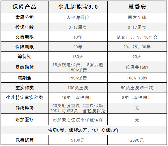 慧馨安少兒重疾險和少兒超能保，哪一款更劃算