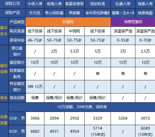 終身防癌險(xiǎn)怎么配備？這幾款可以試試