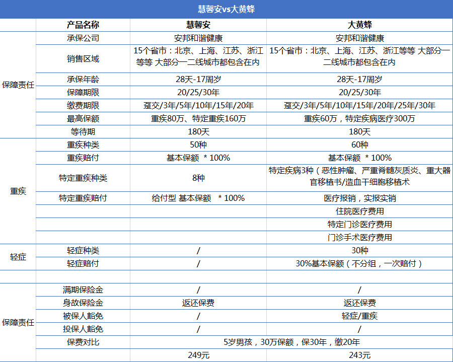 重疾險產(chǎn)品慧馨安和大黃蜂哪個好？