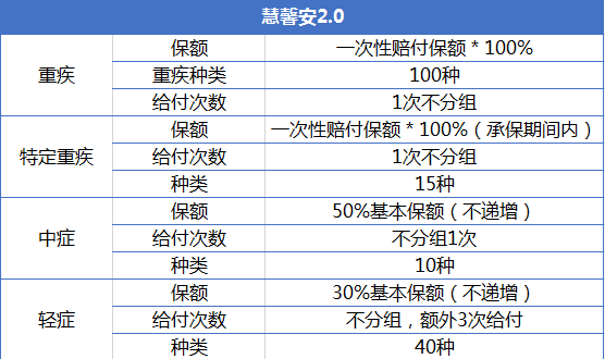 重疾險產(chǎn)品慧馨安和大黃蜂哪個好？