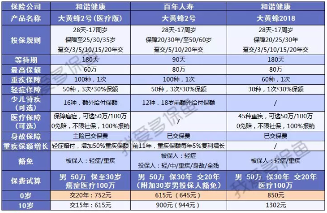 附加百萬醫(yī)療的重疾險(xiǎn)值得選嗎