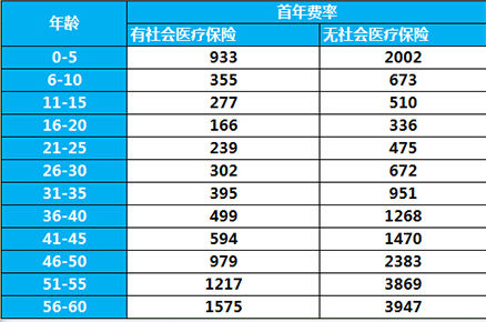 平安e生保PLUS一年需要交多少保費