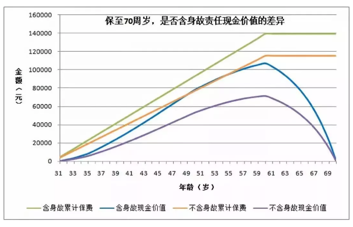 買重疾險要不要帶身故責任？