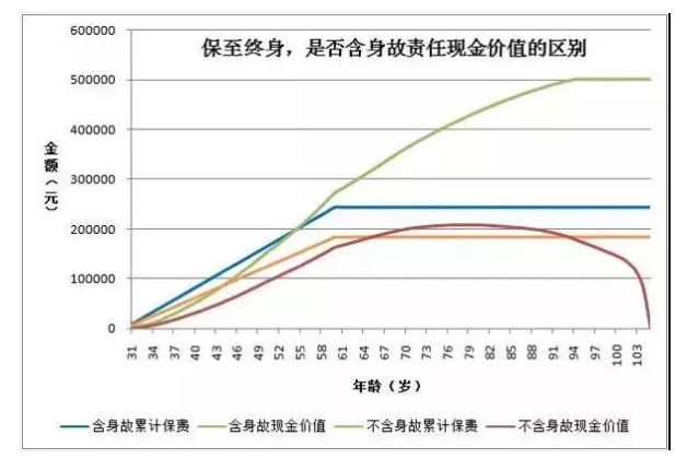 現(xiàn)金價值