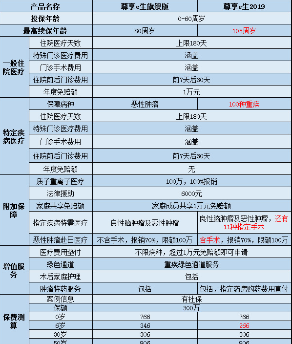  尊享e生2019怎么樣？值不值得購買