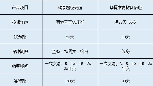 瑞泰超級(jí)瑪麗和華夏常青樹多倍版哪個(gè)更好