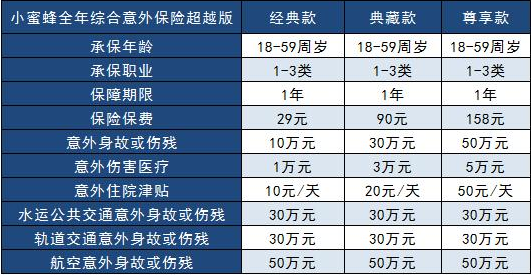 小蜜蜂意外險(xiǎn)超越版需要多少錢