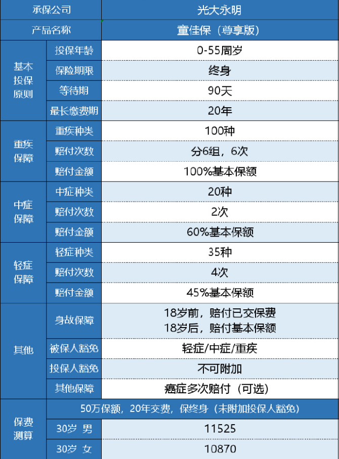  光大永明童佳保尊享版怎么樣