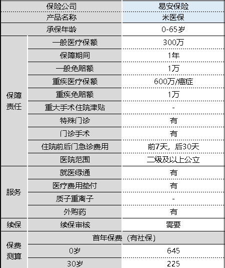 米醫(yī)保百萬醫(yī)療險怎么樣 值不值得購買？