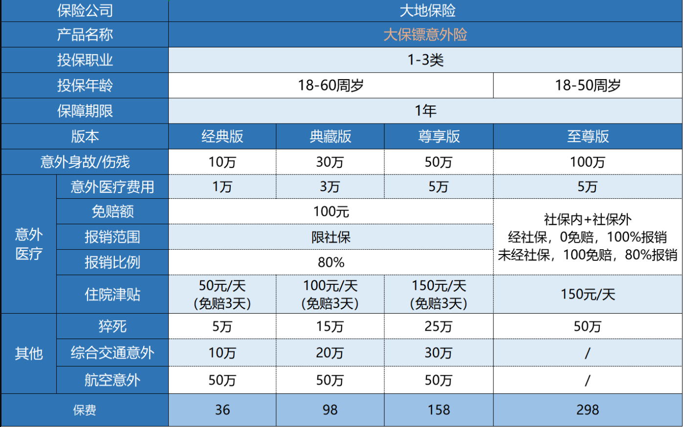 大保鏢綜合意外險(xiǎn)怎么樣？